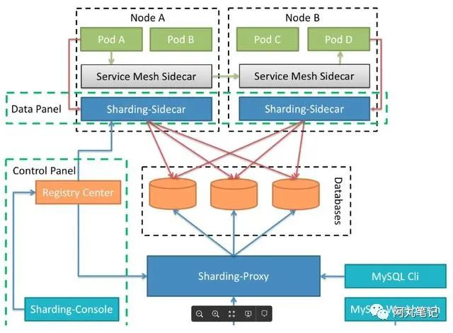 数据库中间件漫谈——看看云时代,它会走向何方