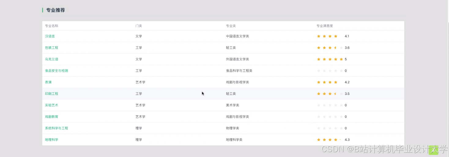计算机毕业设计Python+PySpark+Hadoop高考推荐系统 高考可视化 大数据毕业设计(源码+LW文档+PPT+详细讲解)