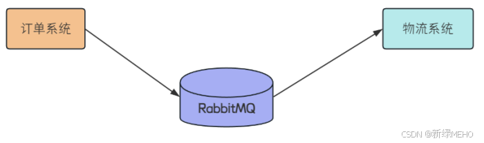 详解SpringBoot+RabbitMQ完成应用通信