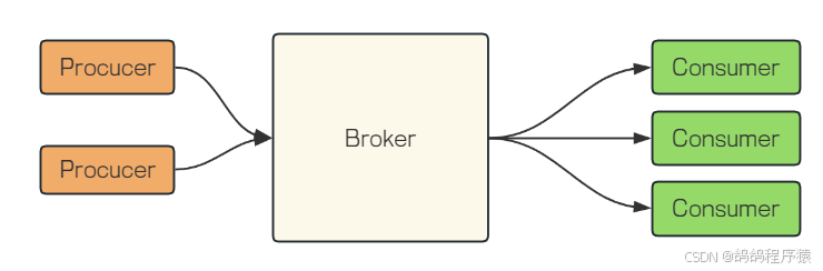 【RabbitMQ】简介