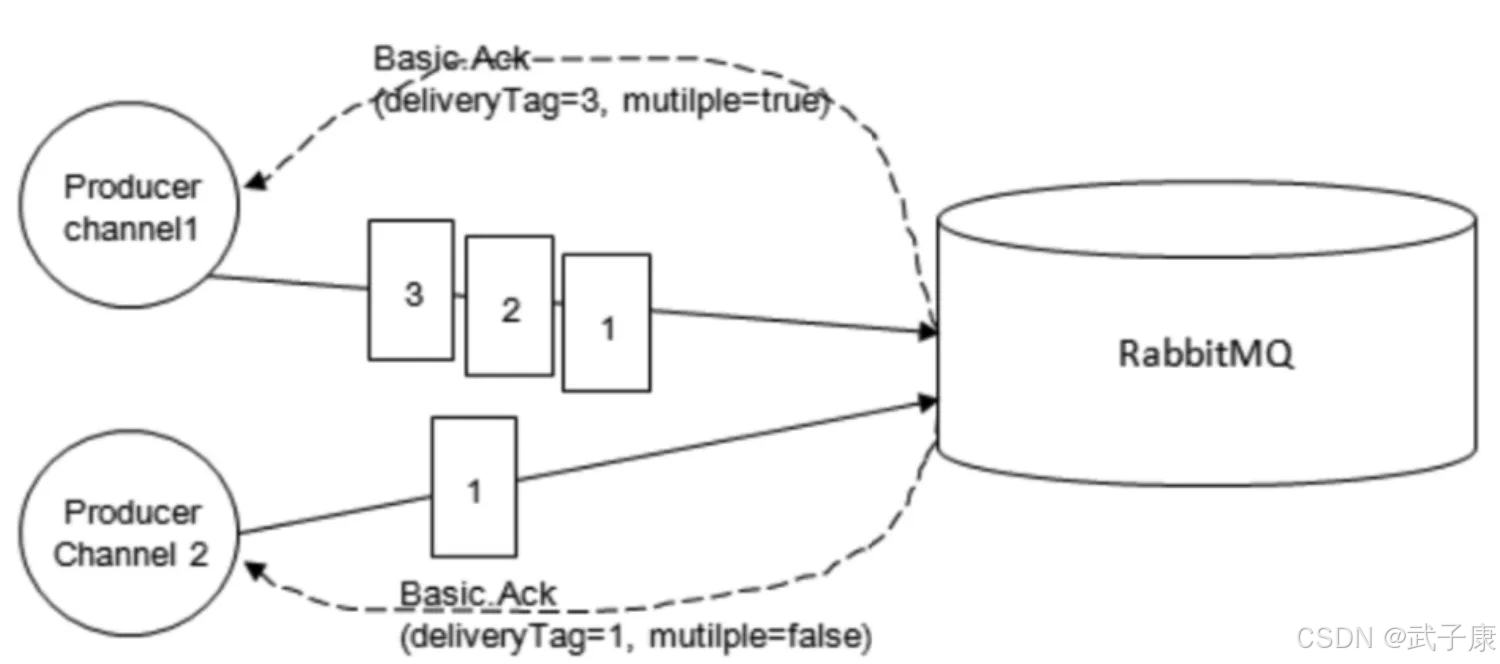 pushlisher confirm 发送方确认机制