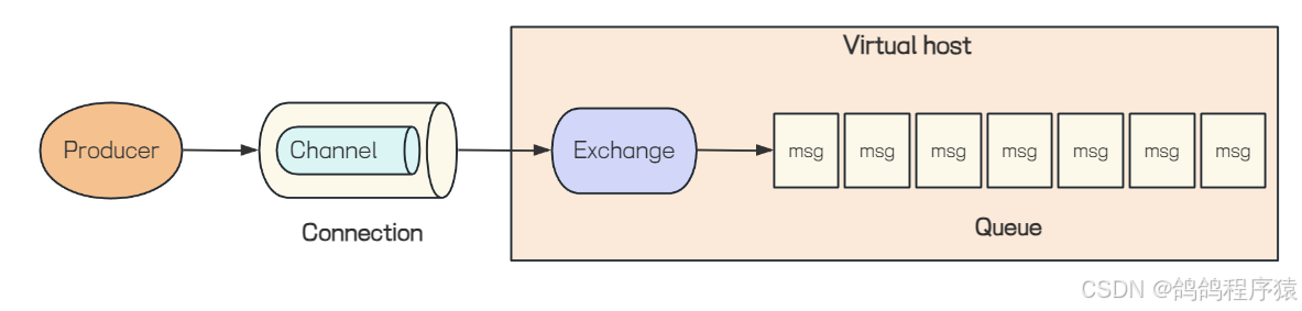 【RabbitMQ】简介