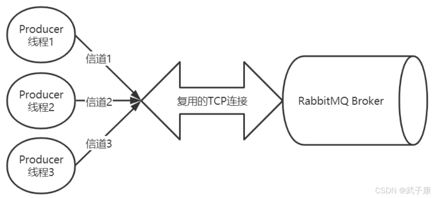 RabbitMQ 复用的 TCP 连接